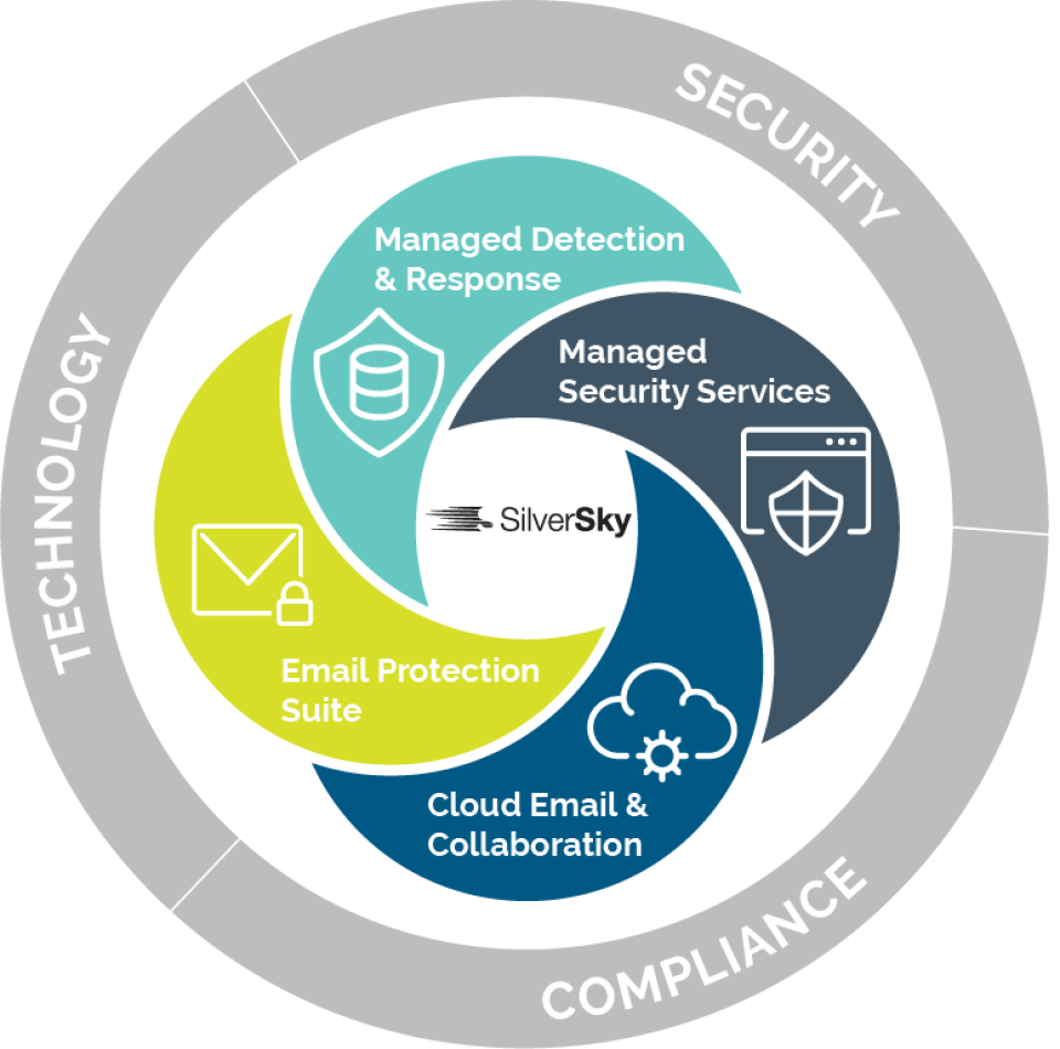 screenshot of SilverSky Managed Security Services